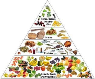 Nutritional food pyramid